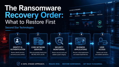 The Ransomware Recovery Order: What to Restore First
