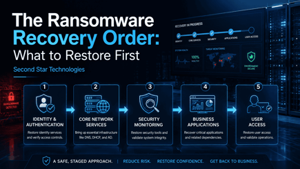 The Ransomware Recovery Order: What to Restore First