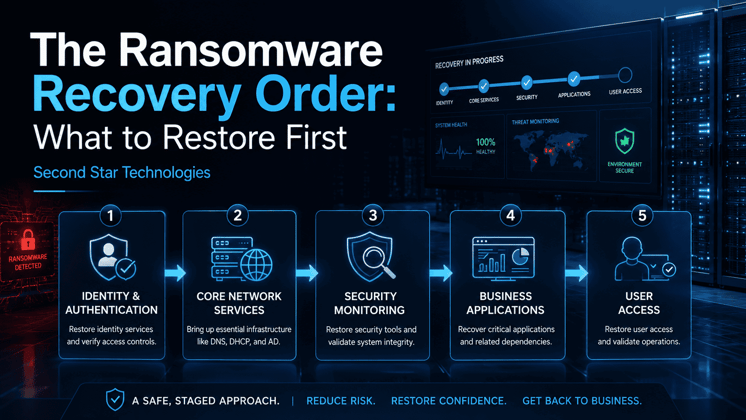 The Ransomware Recovery Order: What to Restore First